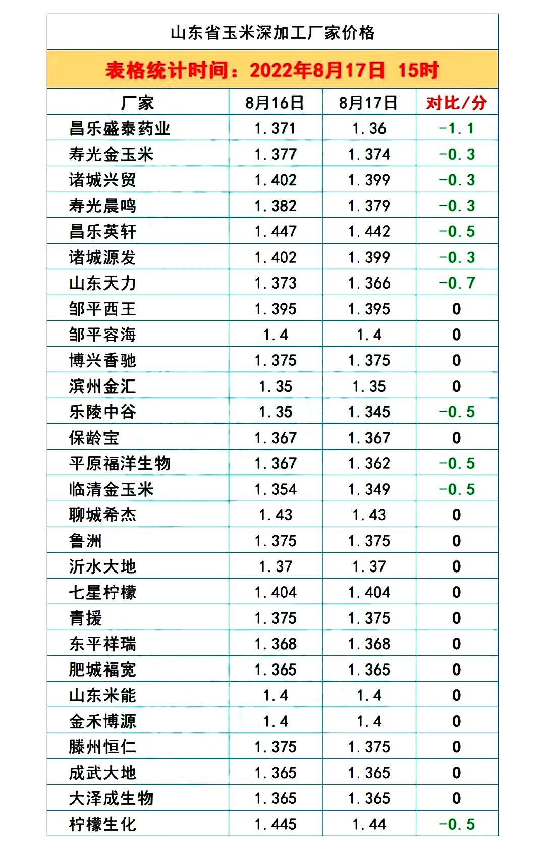 糧價(jià)跌勢(shì)擴(kuò)大！8月18日調(diào)價(jià)后全國(guó)生豬、玉米、小麥?zhǔn)召?gòu)行情分析